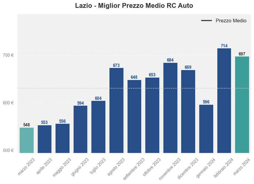 Miglior prezzo RC auto in Lazio ultimi 12 mesi