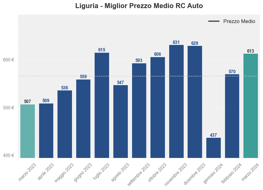 Miglior prezzo RC auto in Liguria ultimi 12 mesi