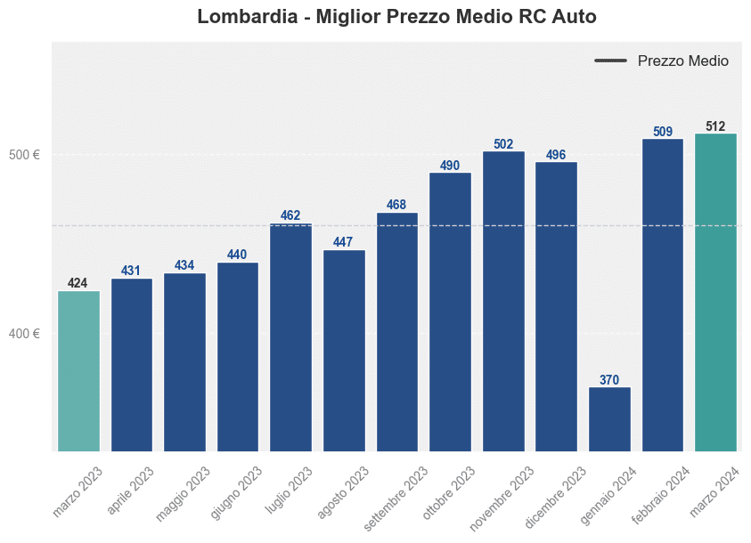 Miglior prezzo RC auto in Lombardia ultimi 12 mesi