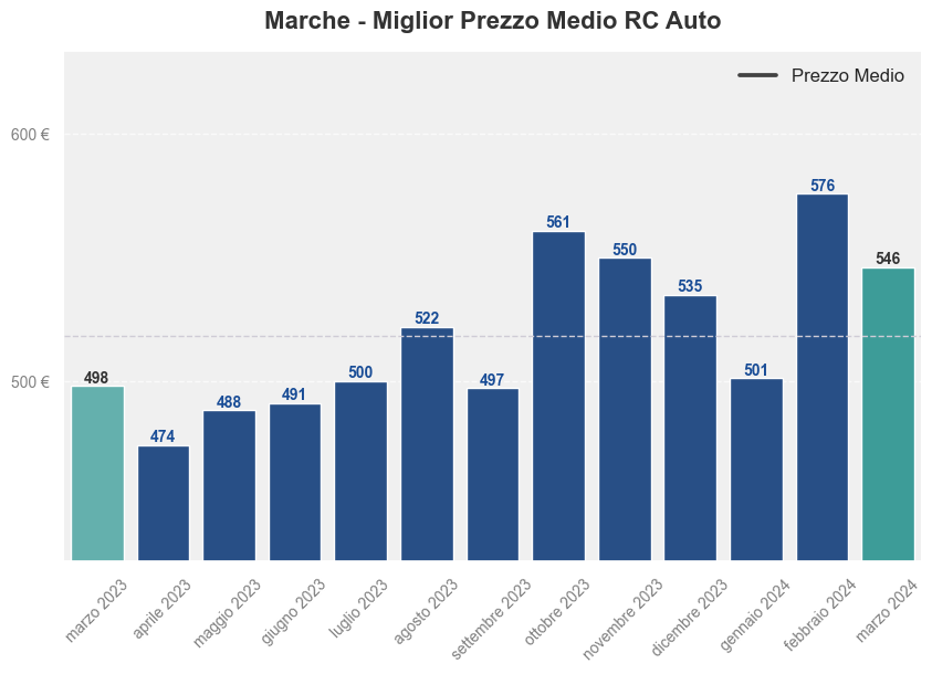 Miglior prezzo RC auto in Marche ultimi 12 mesi
