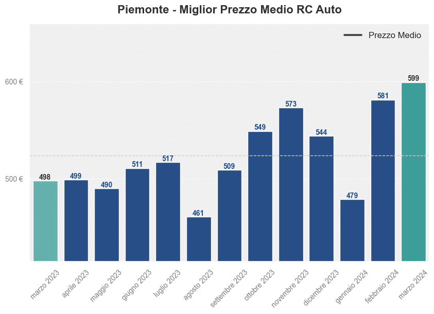 Miglior prezzo RC auto in Piemonte ultimi 12 mesi