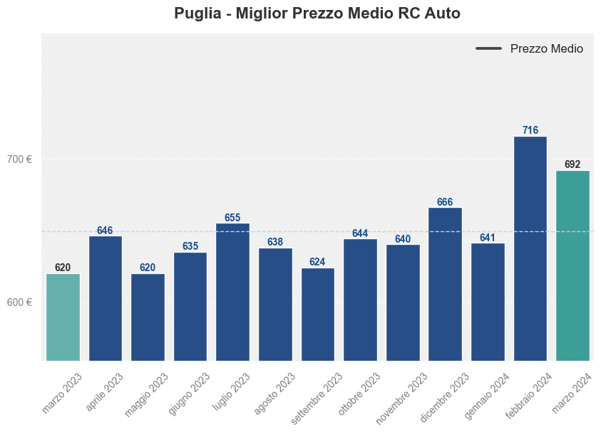 Miglior prezzo RC auto in Puglia ultimi 12 mesi