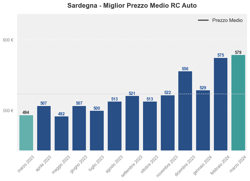 Miglior prezzo RC auto in Sardegna ultimi 12 mesi