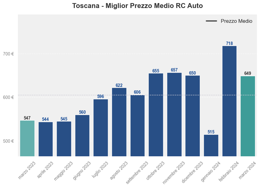 Miglior prezzo RC auto in Toscana ultimi 12 mesi