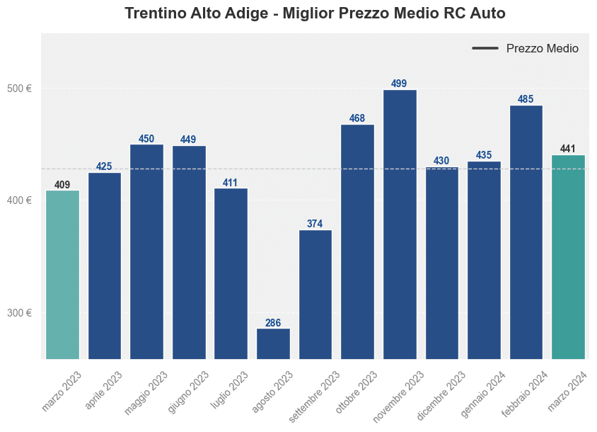 Miglior prezzo RC auto in Trentino Alto Adige ultimi 12 mesi