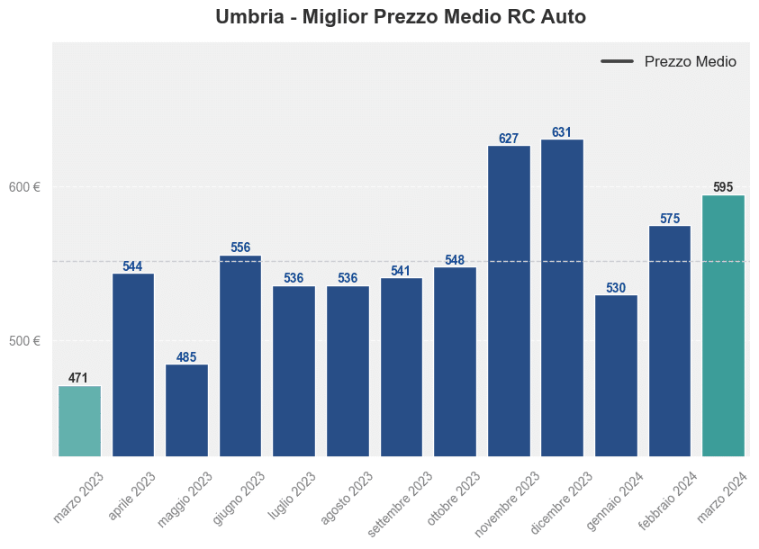 Miglior prezzo RC auto in Umbria ultimi 12 mesi