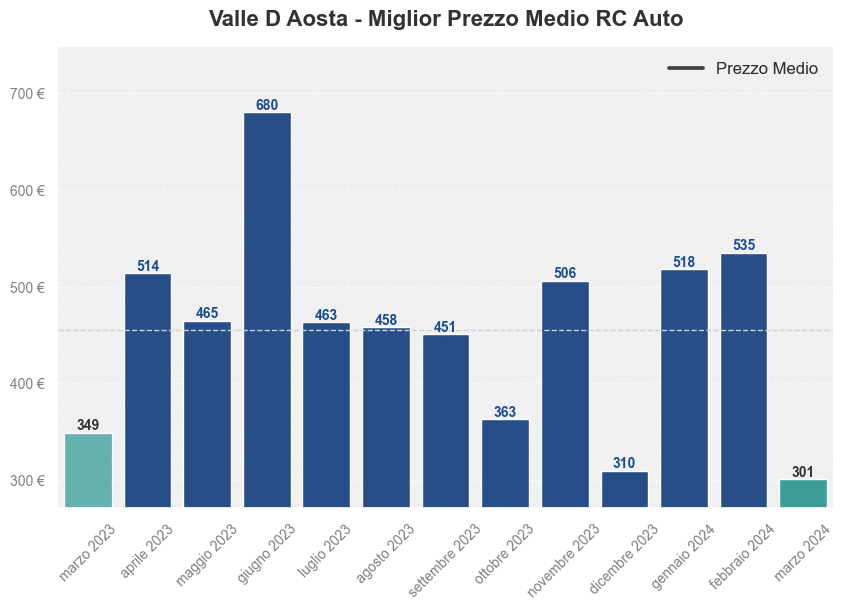 Miglior prezzo RC auto in Valle D Aosta ultimi 12 mesi