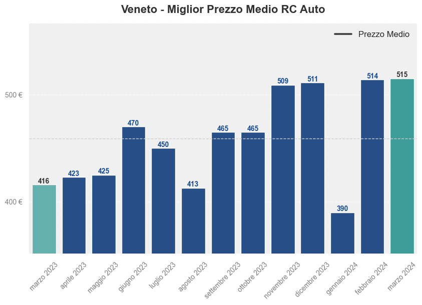 Miglior prezzo RC auto in Veneto ultimi 12 mesi