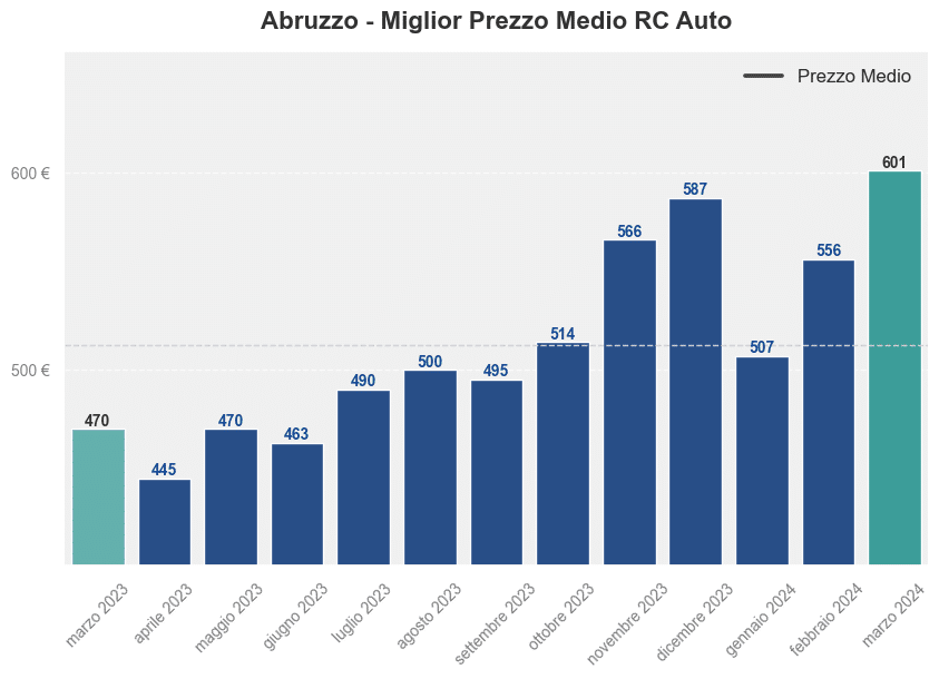 Miglior prezzo RC auto in Abruzzo ultimi 12 mesi