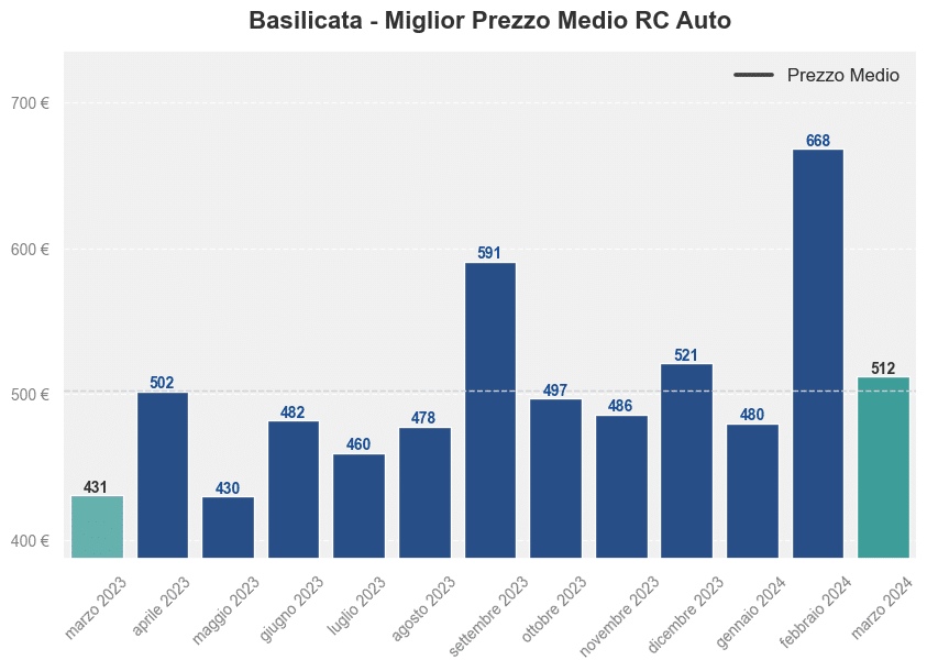 Miglior prezzo RC auto in Basilicata ultimi 12 mesi