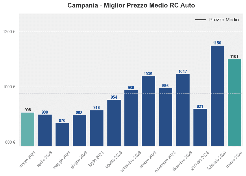 Miglior prezzo RC auto in Campania ultimi 12 mesi