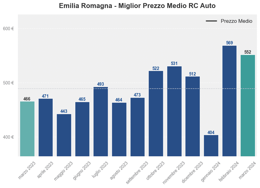 Miglior prezzo RC auto in Emilia Romagna ultimi 12 mesi