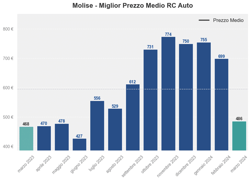 Miglior prezzo RC auto in Molise ultimi 12 mesi