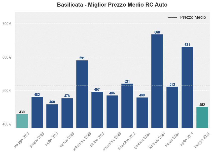 Miglior prezzo RC auto in Basilicata ultimi 12 mesi