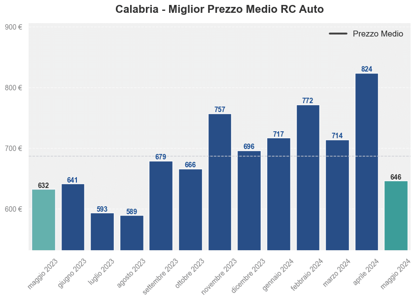 Miglior prezzo RC auto in Calabria ultimi 12 mesi