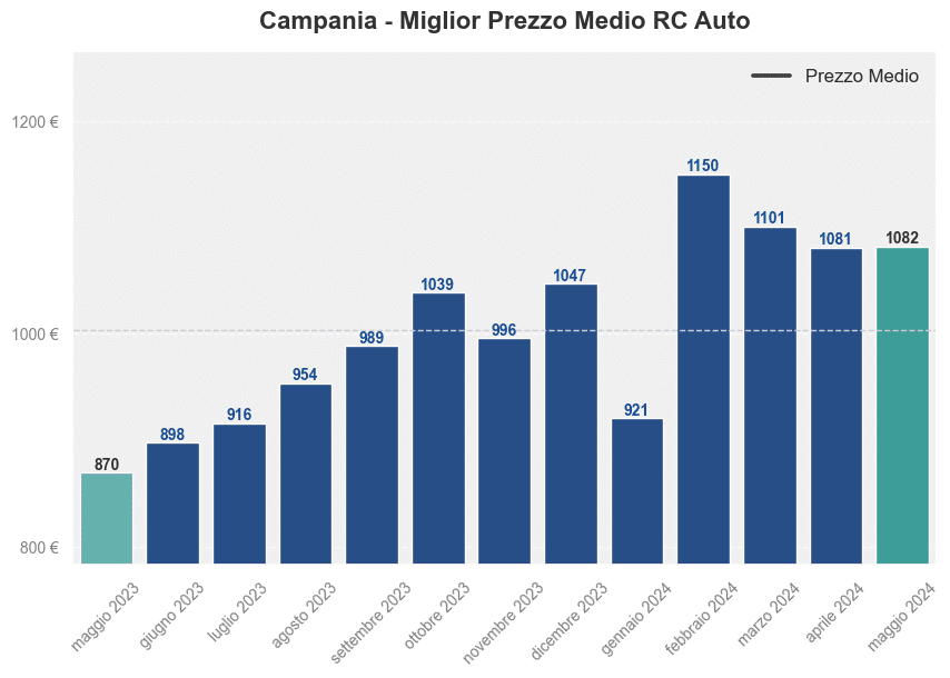 Miglior prezzo RC auto in Campania ultimi 12 mesi