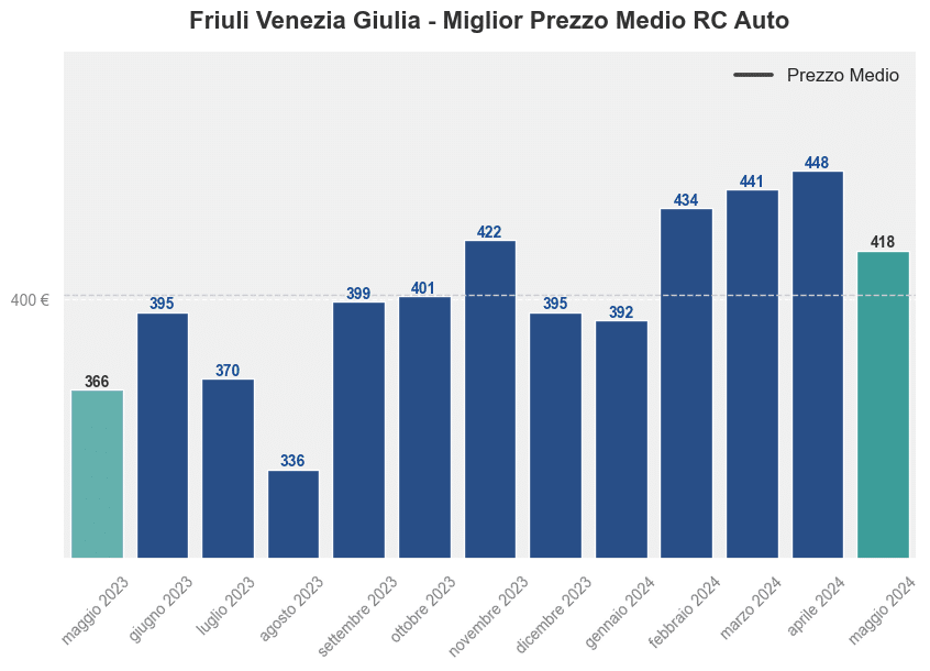 Miglior prezzo RC auto in Friuli Venezia Giulia ultimi 12 mesi