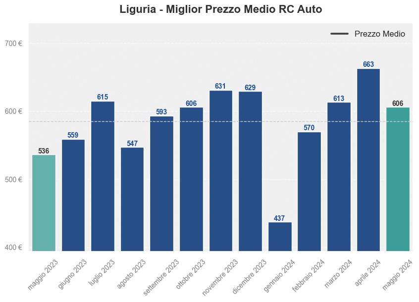 Miglior prezzo RC auto in Liguria ultimi 12 mesi