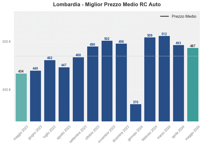 Miglior prezzo RC auto in Lombardia ultimi 12 mesi