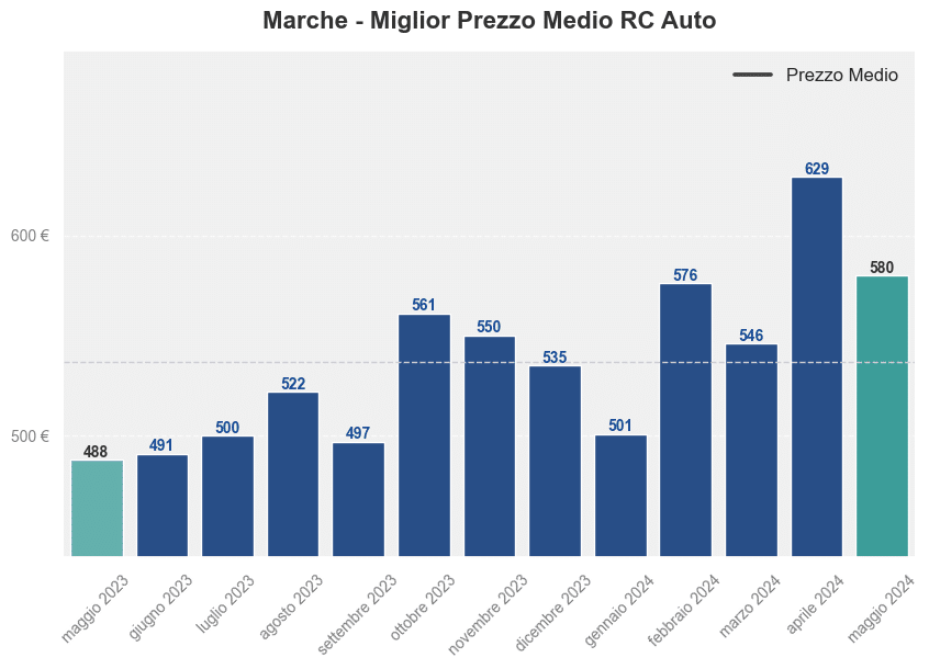 Miglior prezzo RC auto nelle Marche ultimi 12 mesi