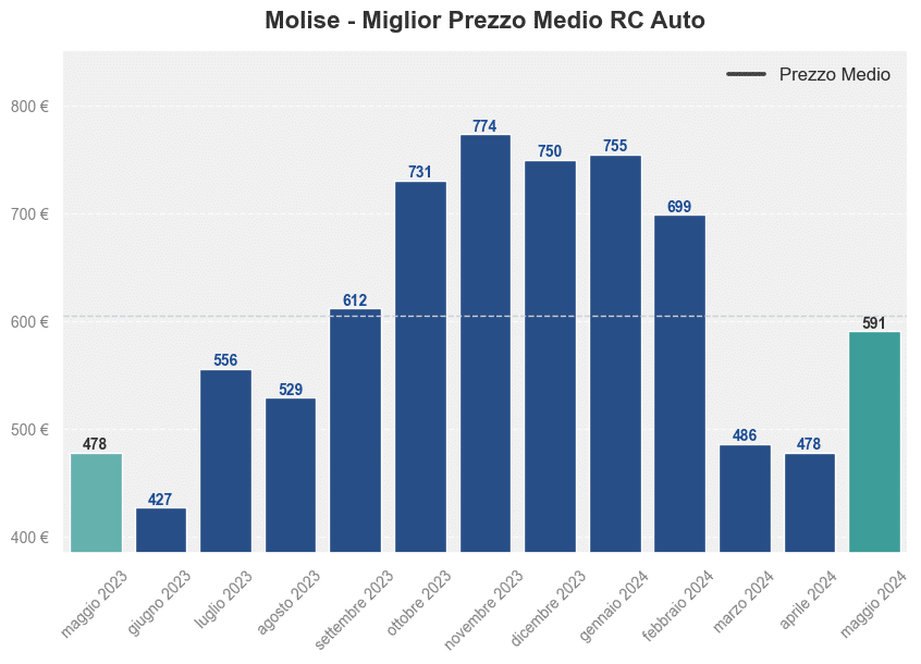 Miglior prezzo RC auto in Molise ultimi 12 mesi