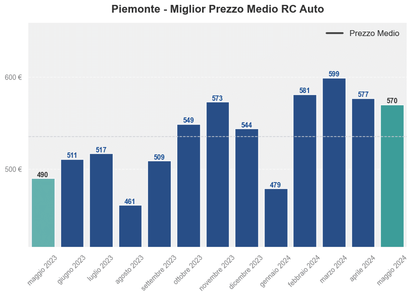 Miglior prezzo RC auto in Piemonte ultimi 12 mesi