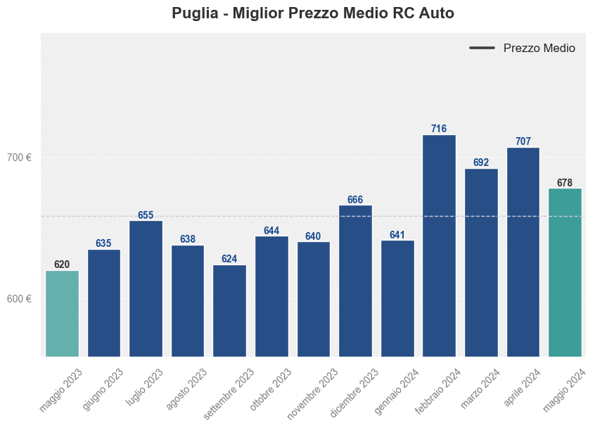 Miglior prezzo RC auto in Puglia ultimi 12 mesi