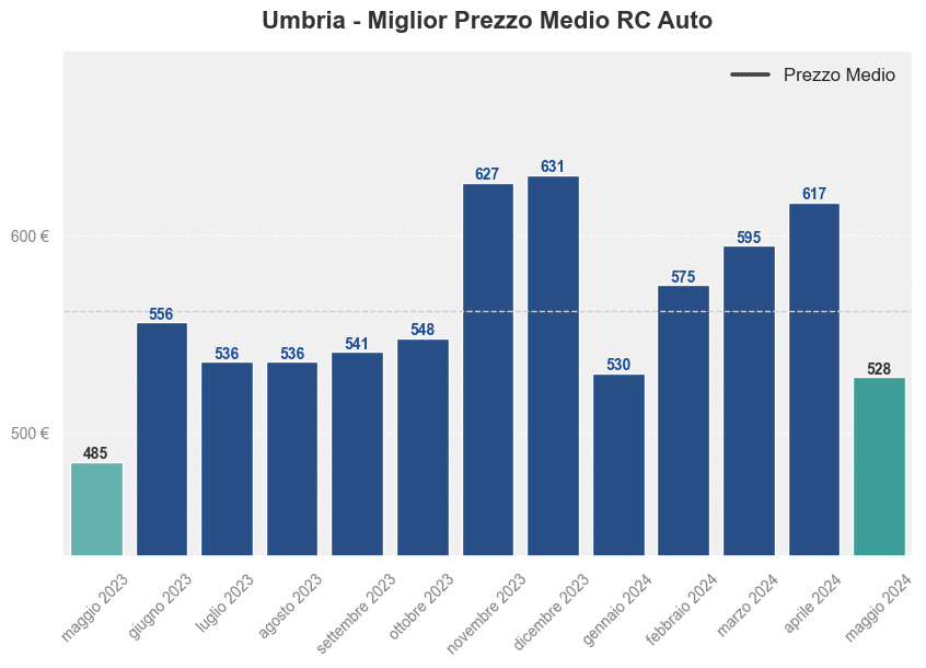Miglior prezzo RC auto in Umbria ultimi 12 mesi