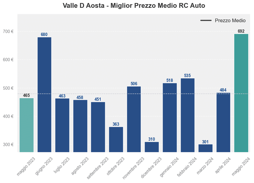 Miglior prezzo RC auto in Valle D Aosta ultimi 12 mesi