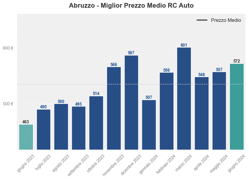 Miglior prezzo RC auto in Abruzzo ultimi 12 mesi