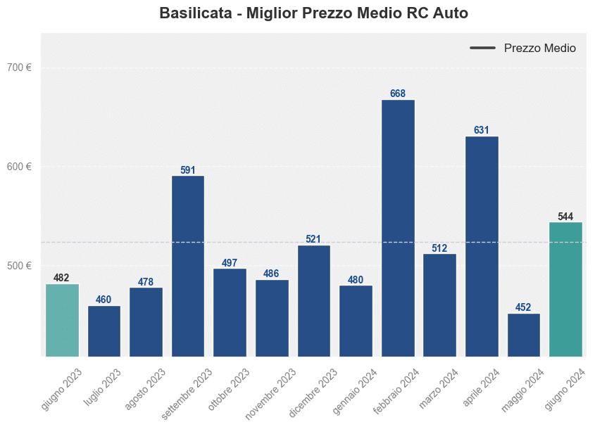 Miglior prezzo RC auto in Basilicata ultimi 12 mesi