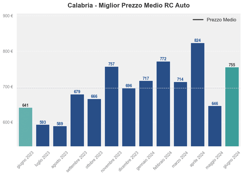 Miglior prezzo RC auto in Calabria ultimi 12 mesi