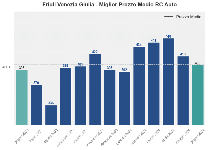 Miglior prezzo RC auto in Friuli Venezia Giulia ultimi 12 mesi