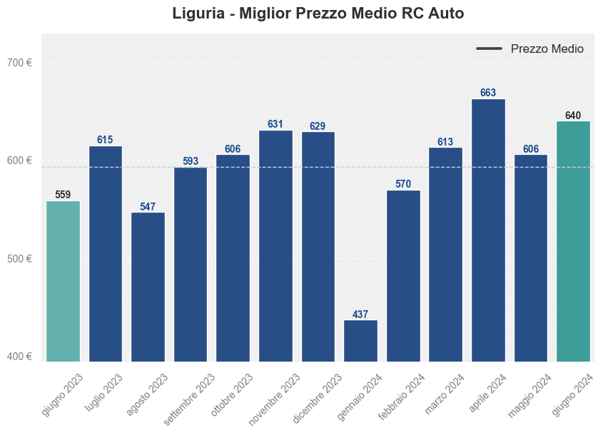 Miglior prezzo RC auto in Liguria ultimi 12 mesi