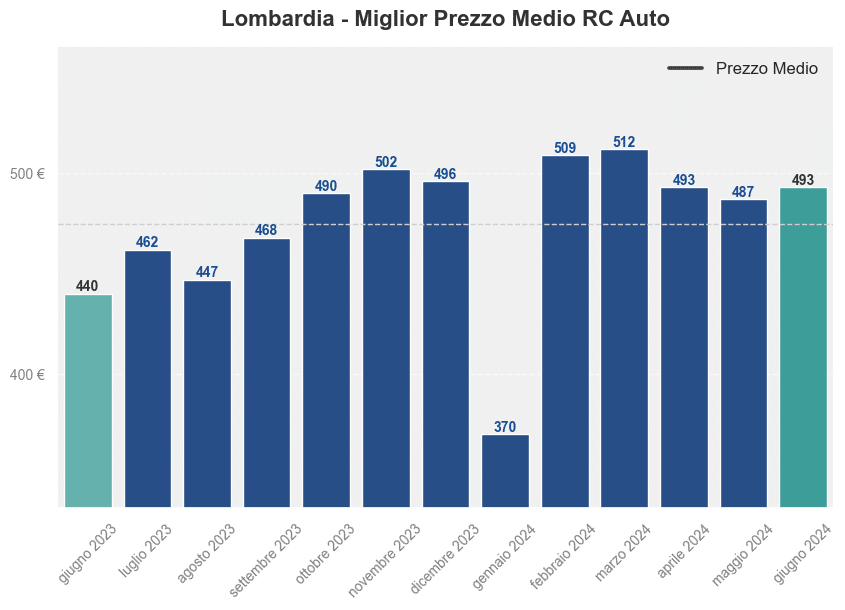 Miglior prezzo RC auto in Lombardia ultimi 12 mesi