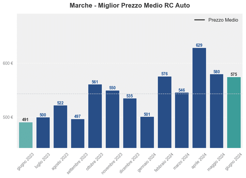 Miglior prezzo RC auto nelle Marche ultimi 12 mesi