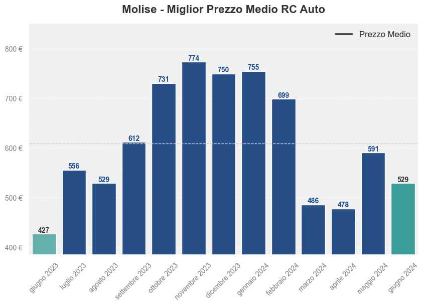 Miglior prezzo RC auto in Molise ultimi 12 mesi