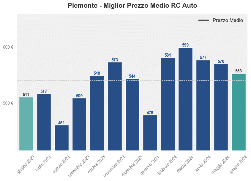 Miglior prezzo RC auto in Piemonte ultimi 12 mesi
