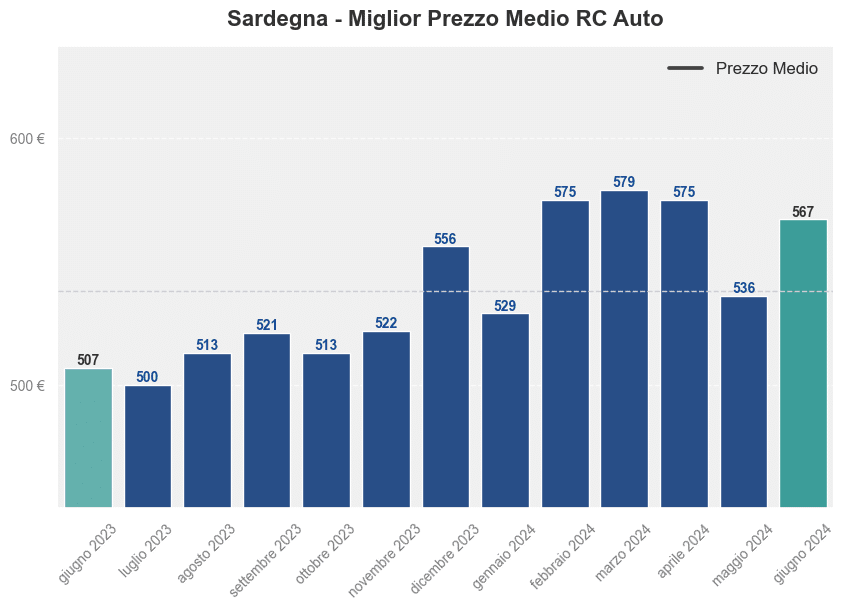 Miglior prezzo RC auto in Sardegna ultimi 12 mesi