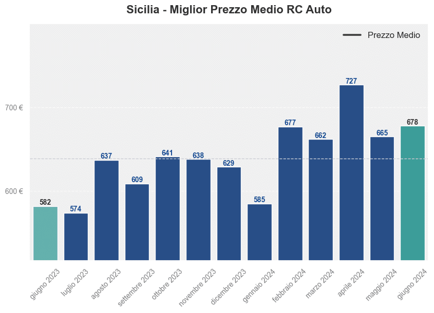 Miglior prezzo RC auto in Sicilia ultimi 12 mesi
