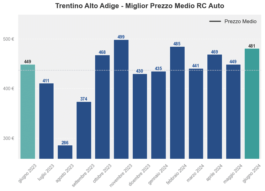 Miglior prezzo RC auto in Trentino Alto Adige ultimi 12 mesi