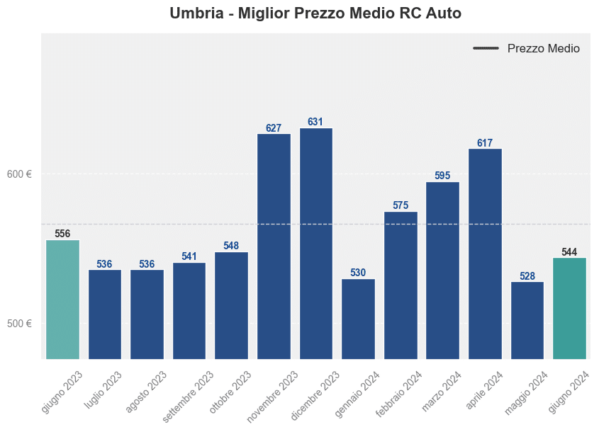 Miglior prezzo RC auto in Umbria ultimi 12 mesi