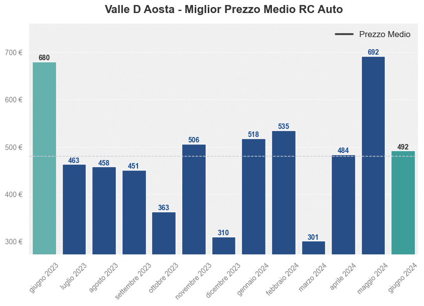 Miglior prezzo RC auto in Valle D Aosta ultimi 12 mesi