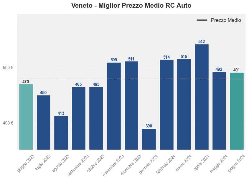 Miglior prezzo RC auto in Veneto ultimi 12 mesi
