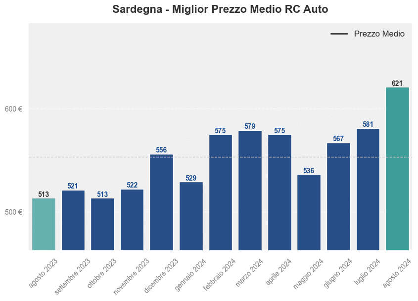 Miglior prezzo RC auto in Sardegna ultimi 12 mesi