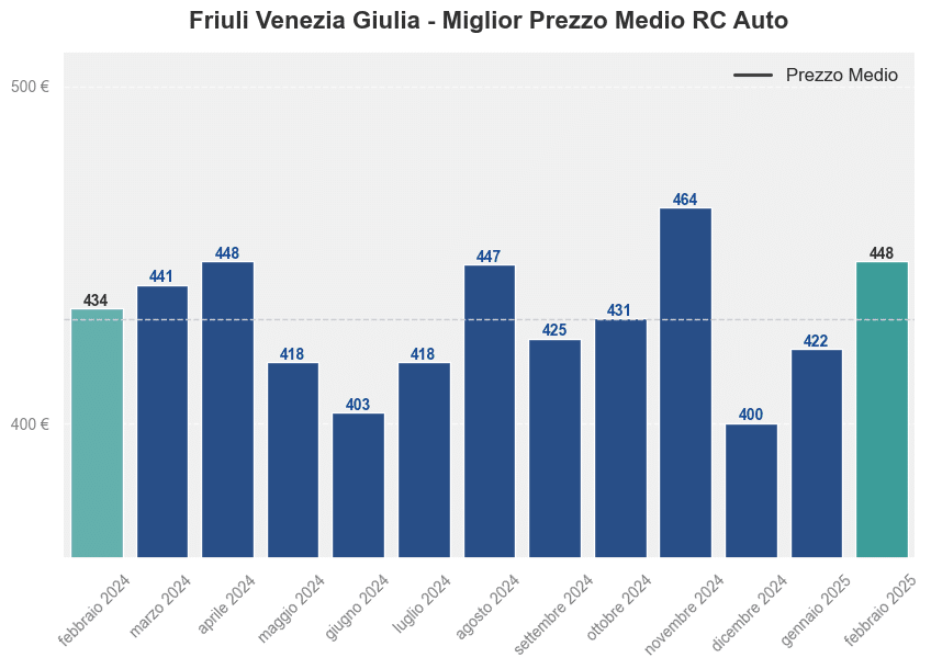 Miglior prezzo RC auto in Friuli Venezia Giulia ultimi 12 mesi, Febbraio 2025