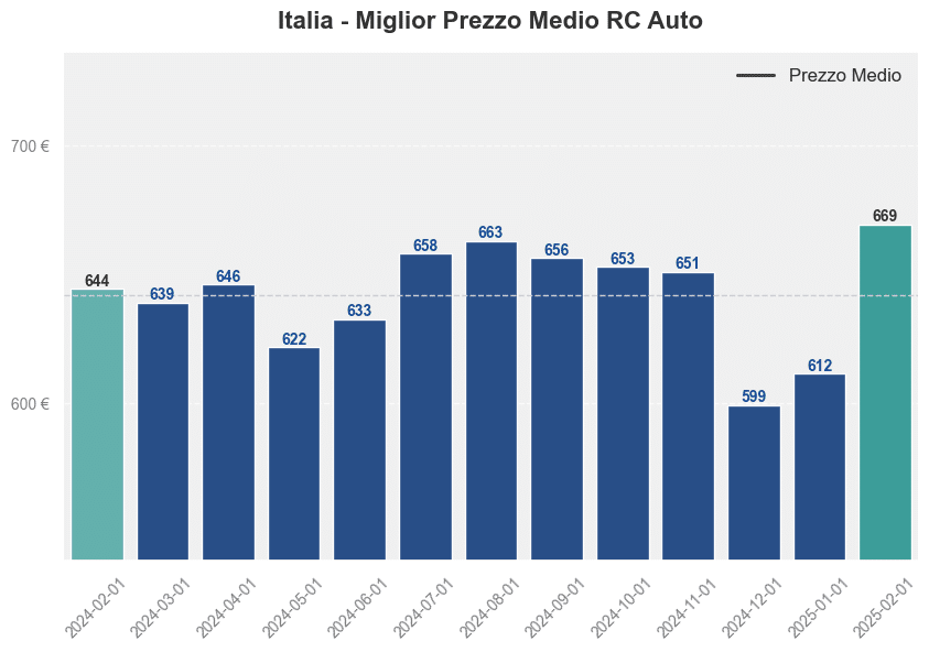 Miglior prezzo RC auto in Italia ultimi 12 mesi, Febbraio 2025