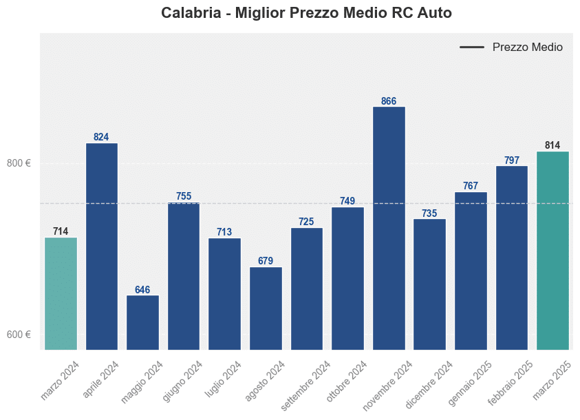 Miglior prezzo RC auto in Calabria ultimi 12 mesi, Marzo 2025