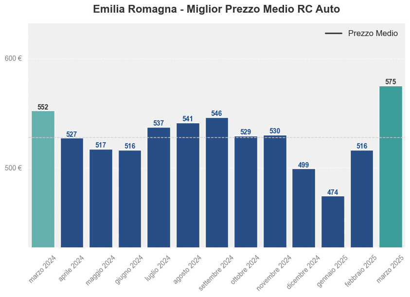 Miglior prezzo RC auto in Emilia Romagna ultimi 12 mesi, Marzo 2025