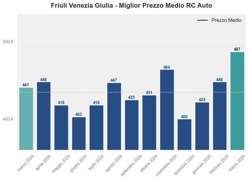 Miglior prezzo RC auto in Friuli Venezia Giulia ultimi 12 mesi, Marzo 2025